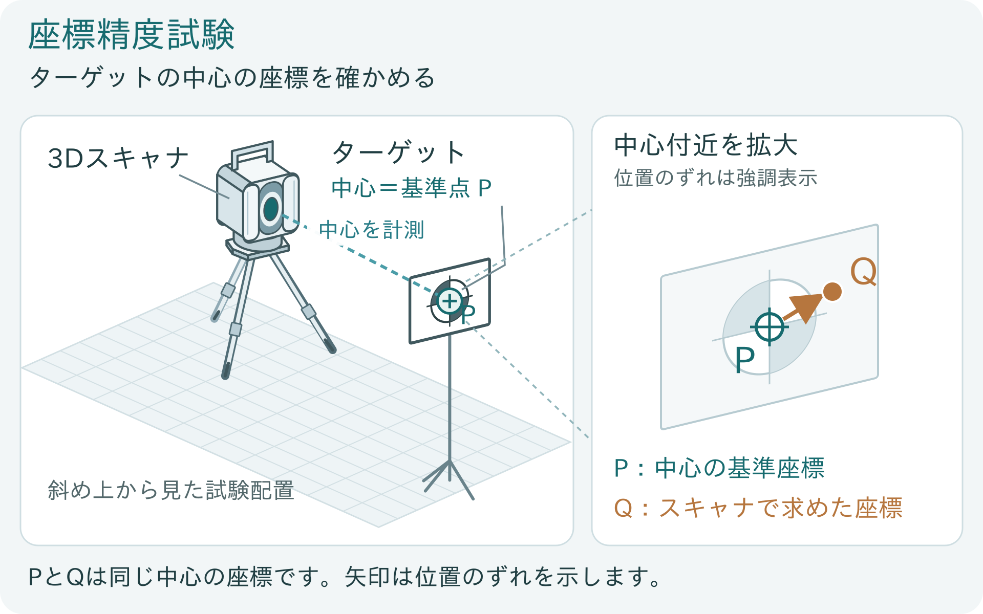 左：スキャナがターゲットを計測。右：同じ座標系での基準位置Pと計測位置Qを比較。矢印は位置のずれを表し、見やすいよう強調表示。