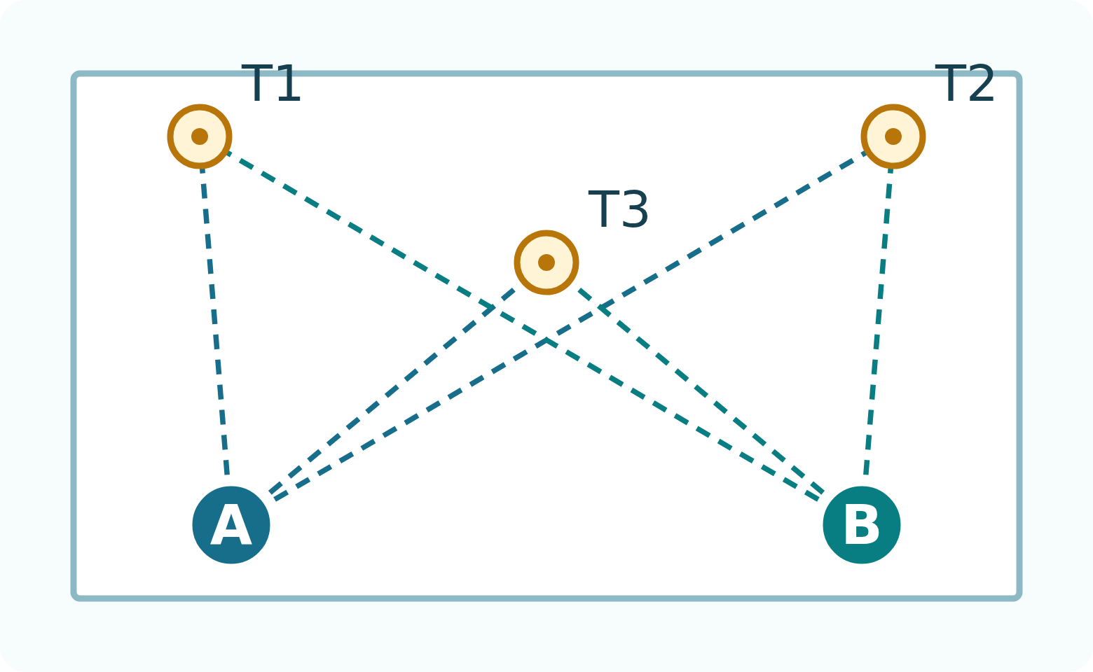 スキャナAとBの双方から共通ターゲットT1・T2・T3が見える上面図